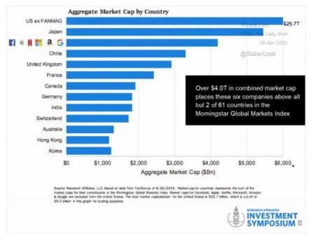 Figure 1: National Market Capitalisation vs. FANMAG (chart showing the market capitalisation of major economies and FANMAG -Facebook, Apple, Netflix, Microsoft, Amazon and Google)
